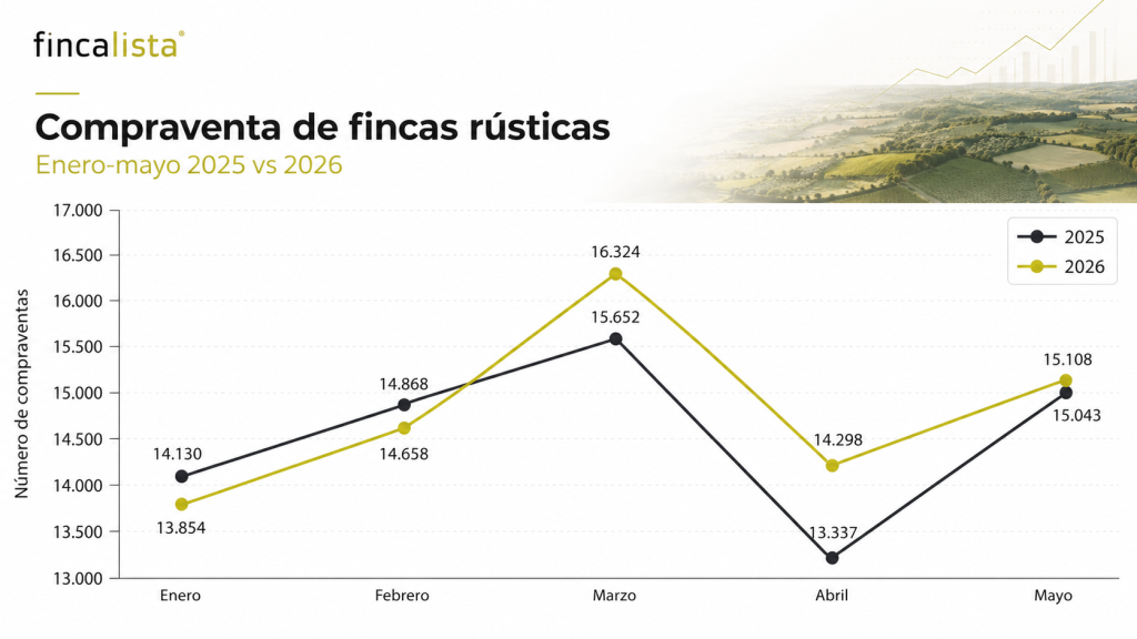 1. Evolución mensual enero-mayo 2025 frente a 2026