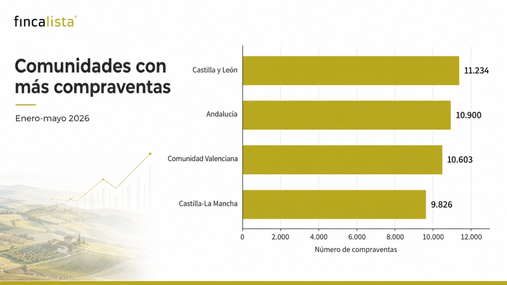 2. Comunidades con mayor número acumulado de compraventas